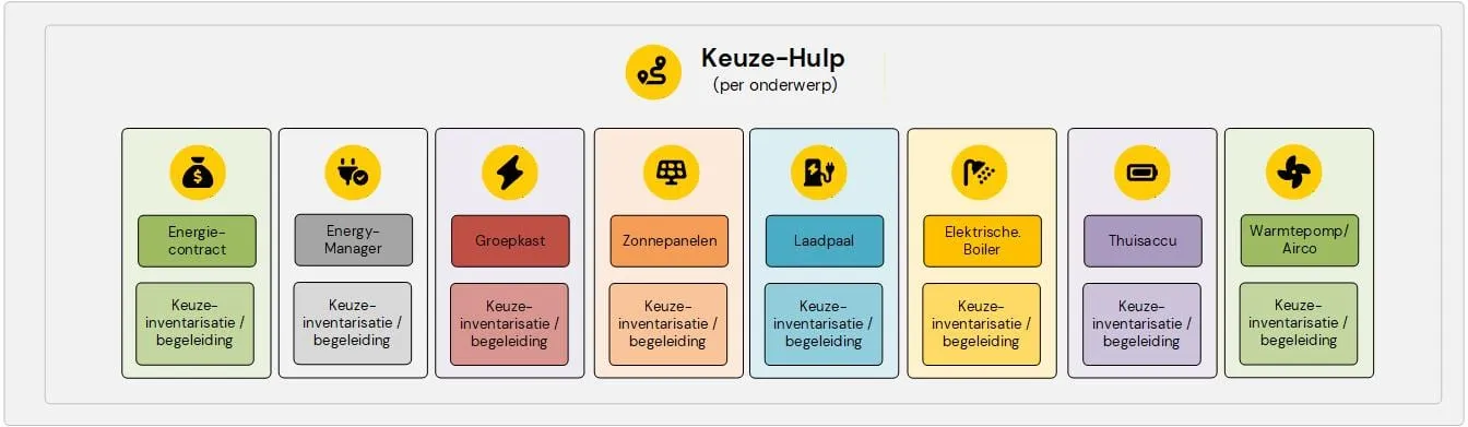 Overzicht van de onderwerpen waarbij de Keuze-Hulp helpt