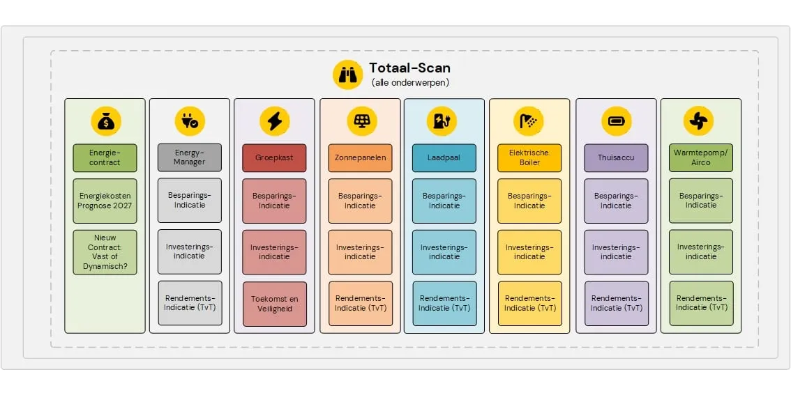 Overzicht van de onderwerpen in de Totaal-Scan